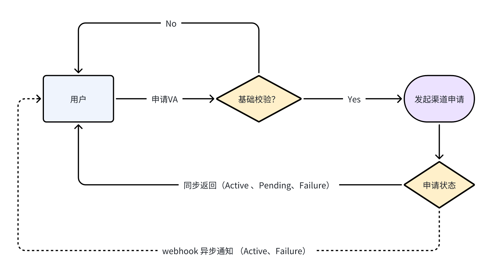 放号流程